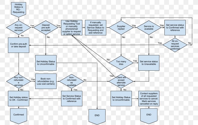 Flowchart Holiday Flow Diagram Christmas Travel, PNG, 779x520px, Flowchart, Area, Blog, Chart, Christmas Download Free