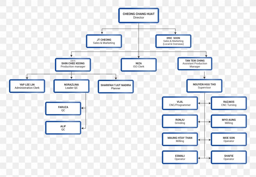 Small Manufacturing Organizational Chart