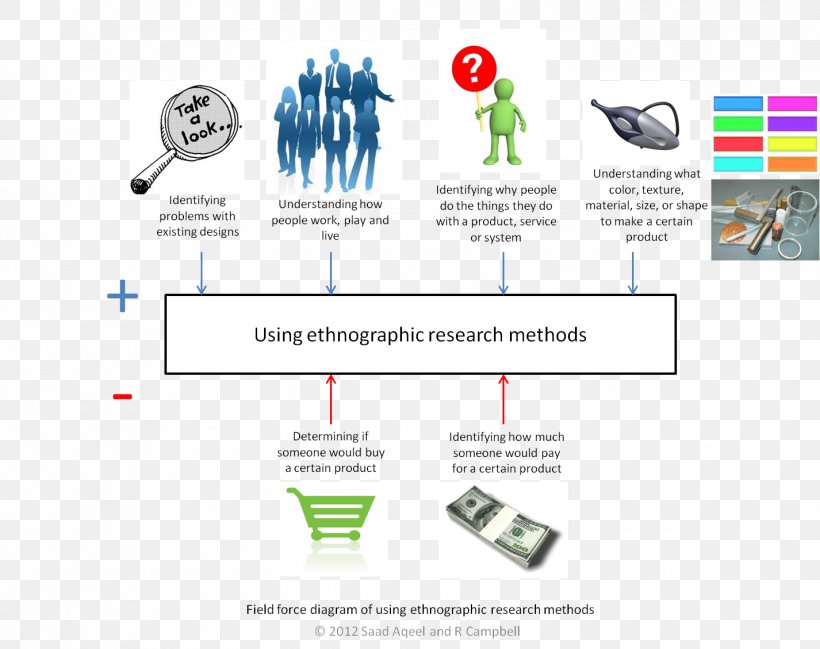 Ethnography Research Flickr, PNG, 1426x1129px, Ethnography, Area, Contextual Inquiry, Design Research, Diagram Download Free