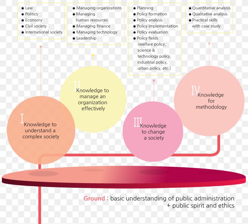 Public Administration Knowledge Management Public Policy, PNG, 807x742px, Public Administration, Brand, Bureaucracy, Business, Communication Download Free