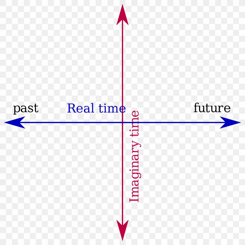A Brief History Of Time Imaginary Time Imaginary Number Quantum Mechanics Real Part, PNG, 1200x1200px, Brief History Of Time, Area, Diagram, Imaginary Number, Imaginary Time Download Free
