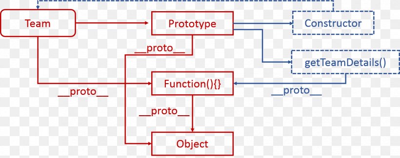 Constructor JavaScript Prototype-based Programming Node.js Object, PNG, 1674x665px, Constructor, Anatomy, Area, Diagram, Function Download Free
