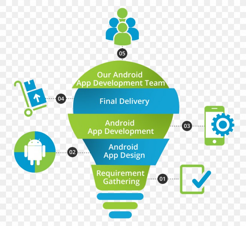 Mobile App Development Android Software Development, PNG, 900x829px, Mobile App Development, Android, Android Software Development, Area, Brand Download Free