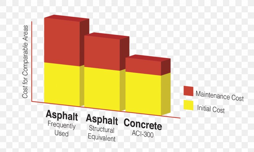 Asphalt Concrete Car Park Cost Price, PNG, 1400x840px, Asphalt Concrete, Brand, Car Park, Cement, Chart Download Free