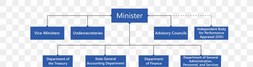 Organizational Chart Ministerium Ministry Of Economy And Finance Management, PNG, 2161x575px, Organization, Brand, Business, Chart, Department Download Free