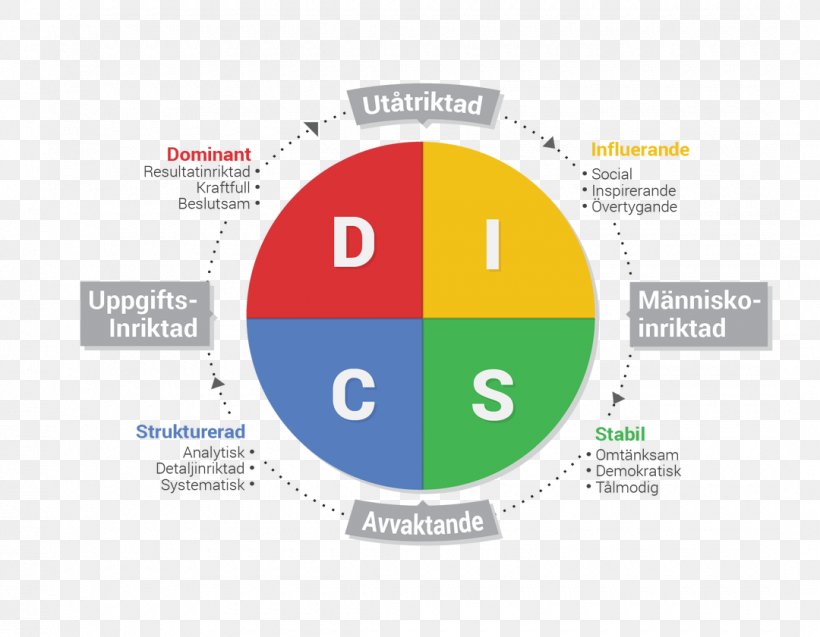 DISC Assessment Behavior Personality Type Psychopathy Analysis, PNG, 1080x840px, Disc Assessment, Analysis, Area, Awareness, Behavior Download Free