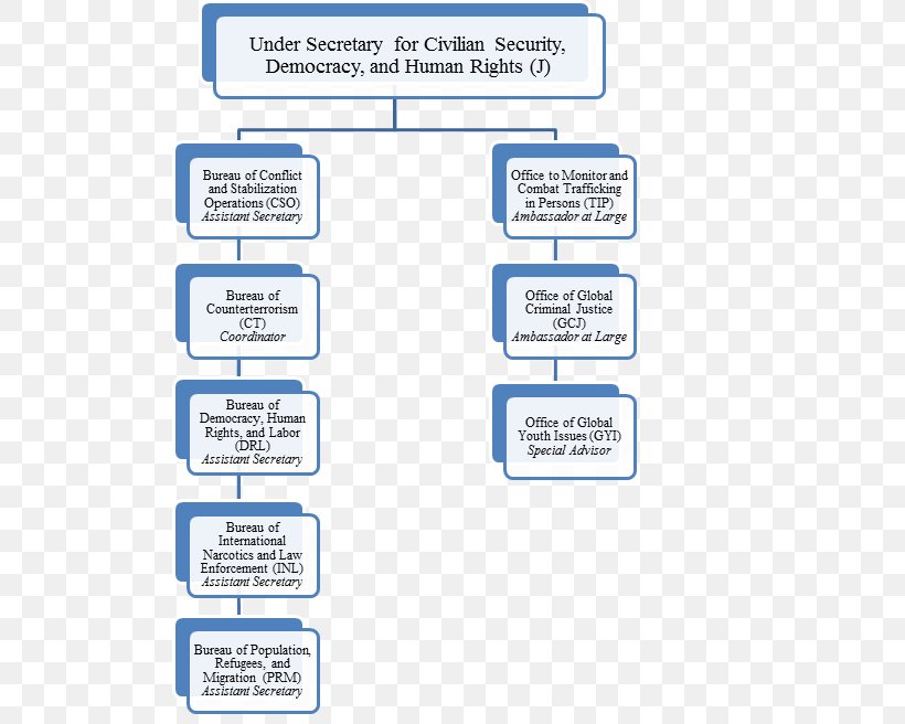 Organizational Chart Bureau Of Conflict And Stabilization Operations Under Secretary Of State For Civilian Security, Democracy, And Human Rights United States Department Of State, PNG, 561x656px, Watercolor, Cartoon, Flower, Frame, Heart Download Free