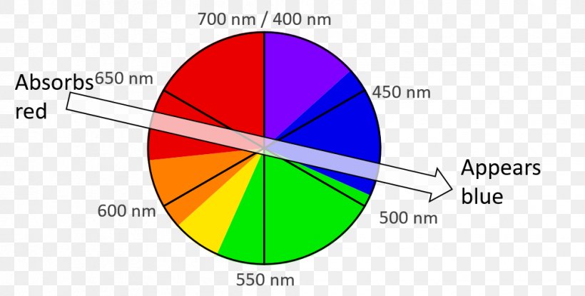 Light Color Wheel Wavelength Spectrum, PNG, 1009x511px, Light, Absorption, Area, Chemistry, Color Download Free