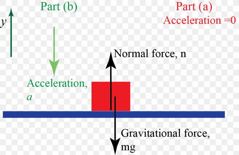 Gravitation Acceleration Force Dynamics Newton's Laws Of Motion, PNG, 1050x685px, Gravitation, Acceleration, Area, Brand, Conservation Law Download Free