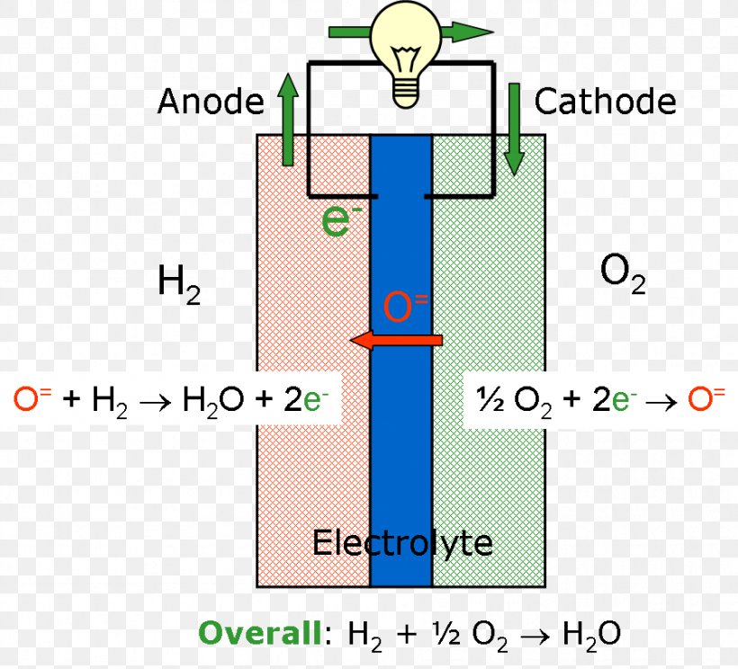 Fuel Cells Hydrogen Fuel Natural Gas Nuclear Fusion, PNG, 897x814px, Fuel Cells, Alkaline Fuel Cell, Anode, Area, Diagram Download Free