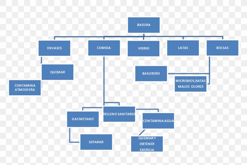 Concept Map Of Pollution Waste Concept Map Space Debris Pollution, Png, 944X630Px, Waste, Area,  Brand, Concept, Concept Map Download Free