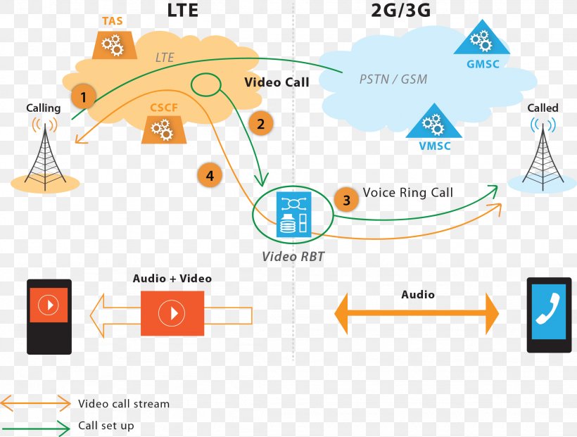 Data Flow Diagram Ringing Tone IP Multimedia Subsystem Mobile Phones, PNG, 2254x1709px, Diagram, Area, Communication Protocol, Computer Software, Data Download Free