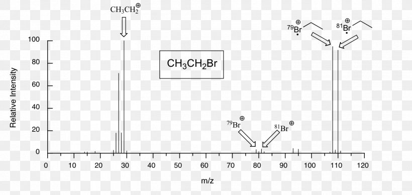 Mass Spectrometry Isotope Molecule Bromine Molecular Mass, PNG, 1552x736px, Watercolor, Cartoon, Flower, Frame, Heart Download Free