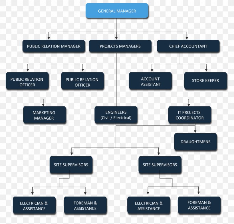 Organizational Chart Real Estate Appraisal Organizational Structure, PNG, 1000x955px, Organizational Chart, Appraiser, Area, Brand, Building Download Free