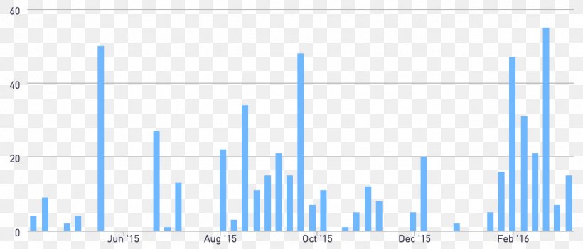 Gmail Plot Email Chart Data Set, PNG, 1278x548px, Gmail, Area, Blue, Brand, Chart Download Free