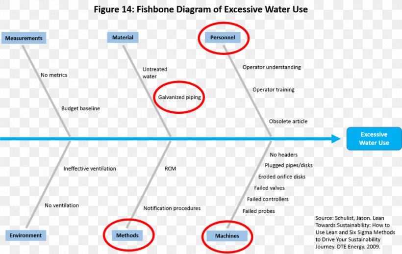 Ishikawa Diagram Quality Management 5 Whys Water, PNG, 928x587px, 5 Whys, Ishikawa Diagram, Area, Brand, Computer Program Download Free
