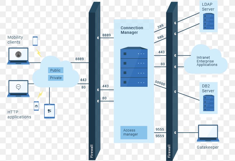 Firewall Port Network Address Translation Computer Network Internet, PNG, 771x562px, Firewall, Brand, Computer Network, Computer Security, Data Download Free