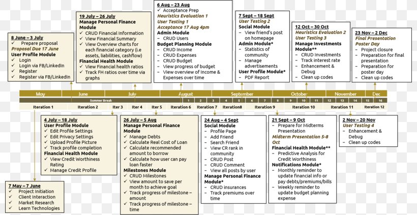 Milestone Timeline Schedule Project Plan, PNG, 800x423px, Milestone, Area, Budget, Diagram, Document Download Free