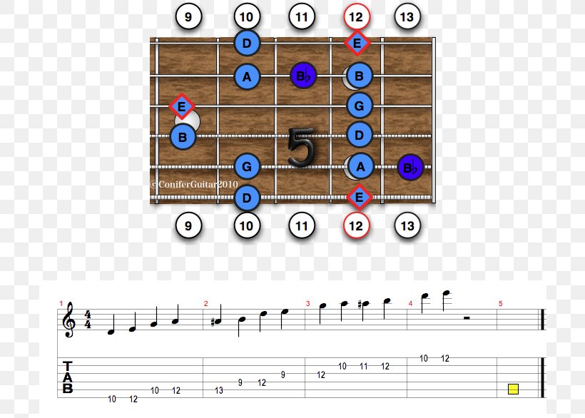 Blues Scale Guitar Pentatonic Scale, PNG, 712x586px, Blues Scale, Area, Blue Note, Blues, Diatonic Scale Download Free