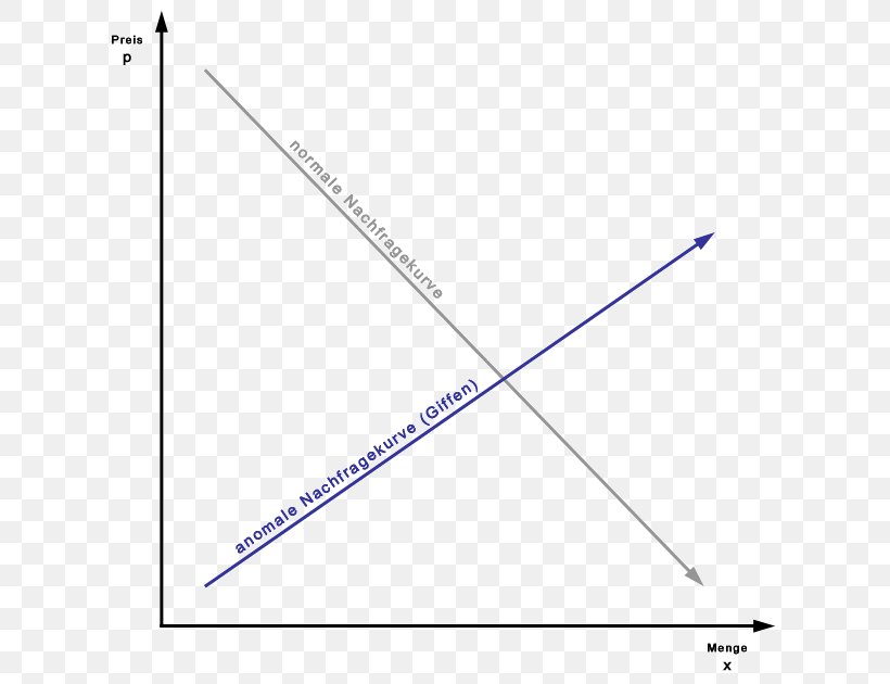 Principles Of Economics Giffen Good Inferior Good Snob Effect Demand Curve, PNG, 630x630px, Principles Of Economics, Alfred Marshall, Blue, Demand, Demand Curve Download Free