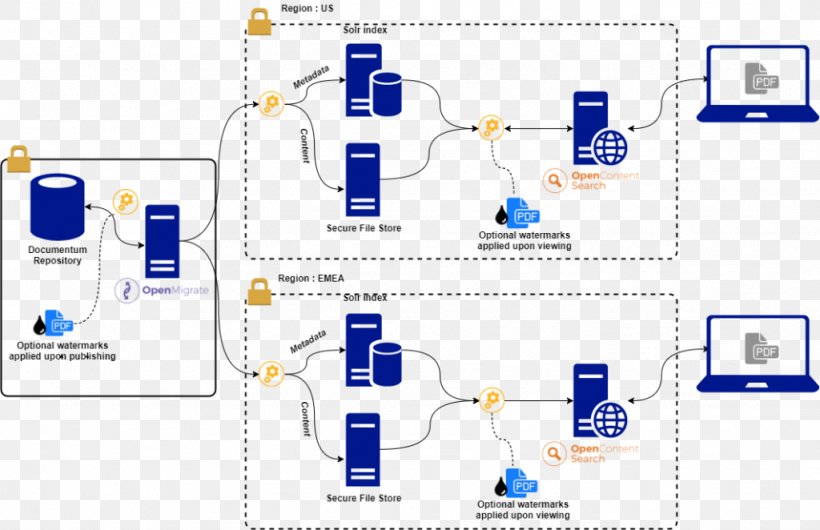 Diagram Documentum Information Architecture, PNG, 1024x662px, Diagram, Architecture, Area, Brand, Communication Download Free