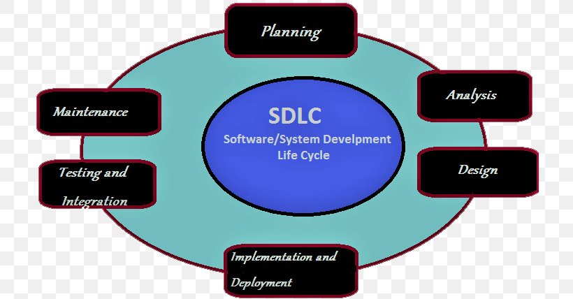 Systems Development Life Cycle Computer Software Software Development Integration Testing Software Testing, PNG, 723x428px, Systems Development Life Cycle, Acceptance Testing, Agile Software Development, Biological Life Cycle, Brand Download Free