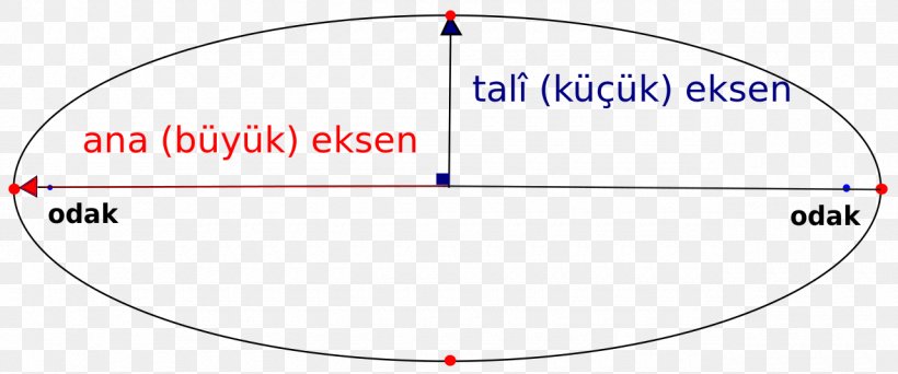 Semi-major And Semi-minor Axes Circle Kepler's Laws Of Planetary Motion Ellipse Point, PNG, 1280x535px, Semimajor And Semiminor Axes, Area, Astronomer, Astronomy, Blue Download Free