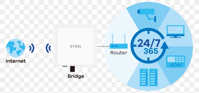 ZYXEL LTE-A Outdoor Router ZyXEL LTE7460 V2 3G/4G WiFi Router Network Address Translation, PNG, 1450x680px, Router, Brand, Bridge Router, Broadband, Communication Download Free