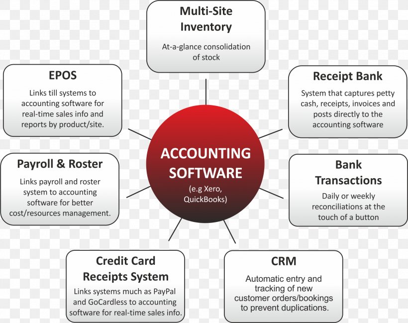 Accounting Software Accounting Information System Computer Software Accounts Receivable, PNG, 2072x1642px, Accounting Software, Accounting, Accounting Information System, Accounts Receivable, Area Download Free