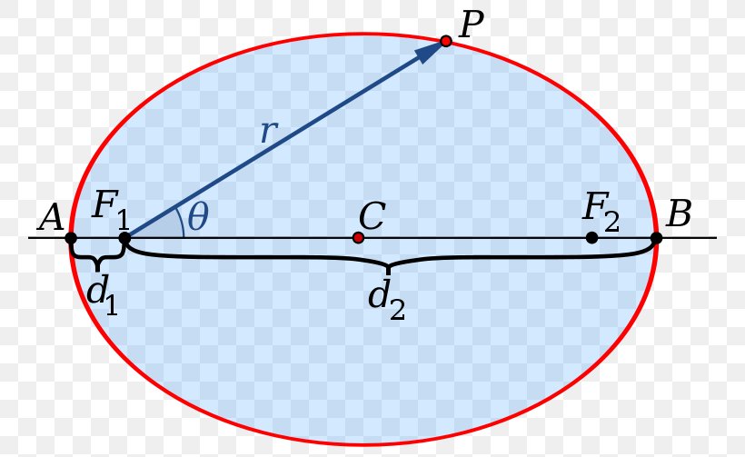 Ellipse Polar Coordinate System Conic Section Semi-major And Semi-minor Axes Circle, PNG, 800x503px, Ellipse, Area, Centre, Conic Section, Coordinate System Download Free