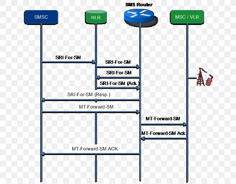 SMS Home Routing Signalling System No. 7 GSM Short Message Service Center, PNG, 660x641px, Sms, Area, Diagram, Document, Firewall Download Free