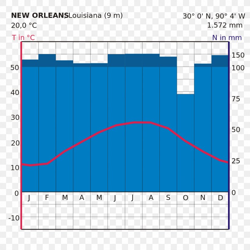 New York City Climograph New Orleans Climate Diagram, PNG, 1024x1024px, New York City, Area, Chart, Climate, Climograph Download Free