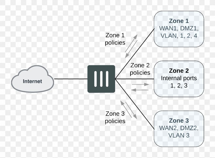 FortiGate Fortinet Internet Firewall Interface, PNG, 1453x1069px, Fortigate, Area, Brand, Communication, Computer Network Download Free