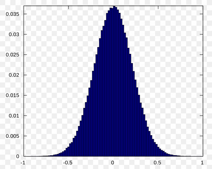 Gaussian Noise Histogram Normal Distribution Mean Gaussian Process, PNG, 1280x1024px, Gaussian Noise, Additive White Gaussian Noise, Area, Blue, Cone Download Free