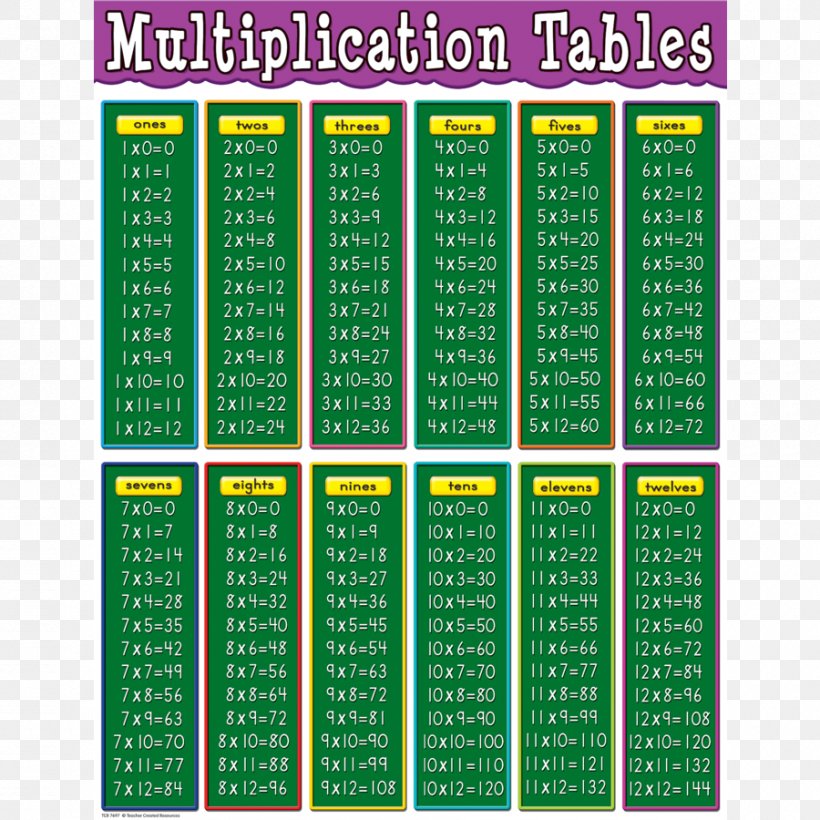 Multiplication Table Chart, PNG, 900x900px, Multiplication Table, Area, Chart, Color, Grass Download Free
