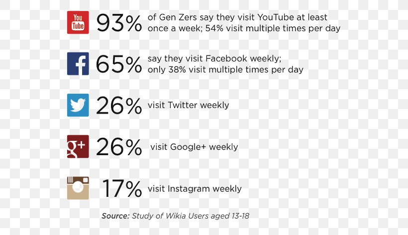 Generation Z Millennials YouTube Social Media, PNG, 619x474px, 21st Century, Generation Z, Area, Baby Boomers, Brand Download Free