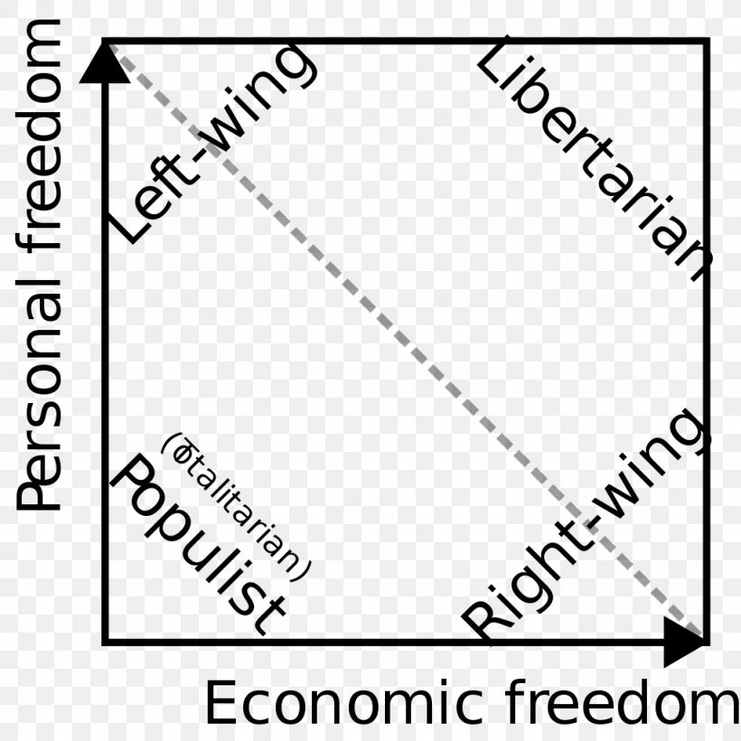 Nolan Chart Political Spectrum