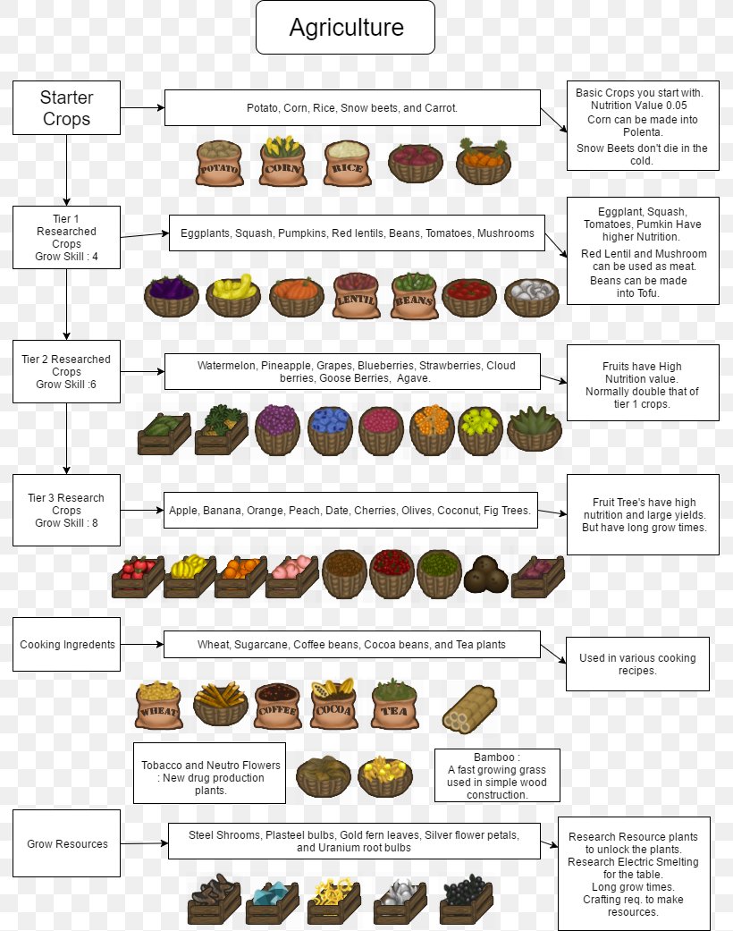RimWorld Garden Tool Food Minecraft, PNG, 791x1041px, Rimworld, Canning, Cooking Ranges, Crop, Food Download Free
