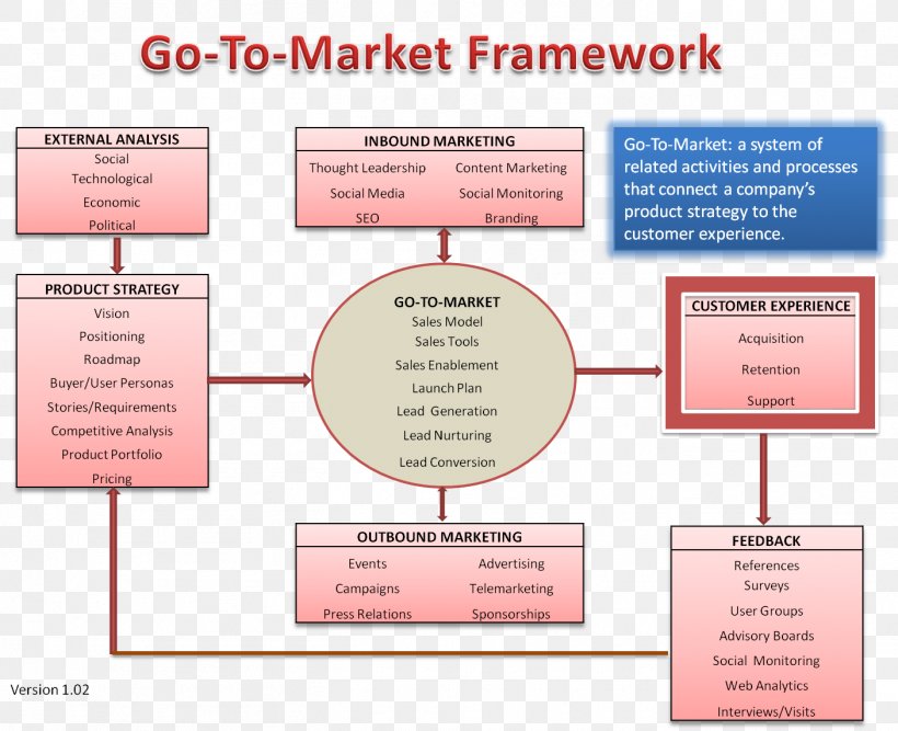 Organization Marketing Strategy Go To Market, PNG, 1406x1145px, Organization, Area, Brand, Business, Business Plan Download Free