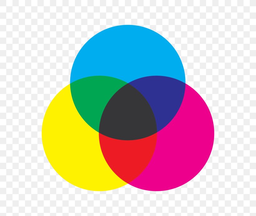 Subtractive Color Additive Color Color Mixing CMYK Color Model, PNG, 690x690px, Subtractive Color, Additive Color, Cmyk Color Model, Color, Color Mixing Download Free