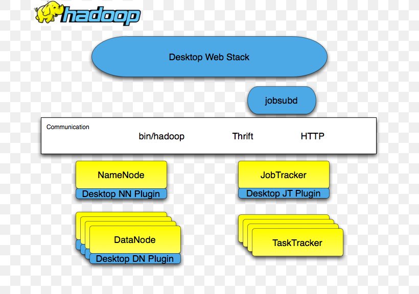 Hue Apache Hadoop Hadoop Distributed Filesystem Cloudera Architecture, PNG, 733x576px, Hue, Apache Hadoop, Apache Http Server, Apache Thrift, Architecture Download Free