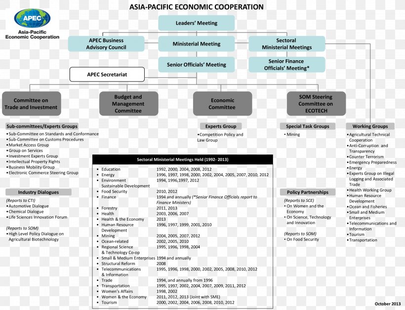 APEC Philippines 2015 Asia-Pacific Economic Cooperation APEC Peru 2016 Organization, PNG, 2914x2234px, Apec Philippines 2015, Apec Business Travel Card, Apec Peru 2016, Area, Asiapacific Download Free