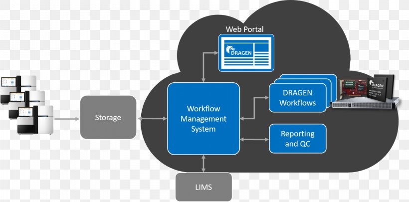 Organization Workflow Management System Warehouse Management System, PNG, 1800x891px, Organization, Ansoff Matrix, Brand, Communication, Dealership Management System Download Free