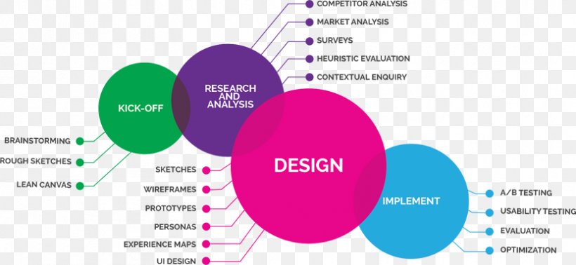 User Experience Diagram User Interface Design Industrial Design, PNG, 831x384px, User Experience, Architecture, Brand, Communication, Diagram Download Free
