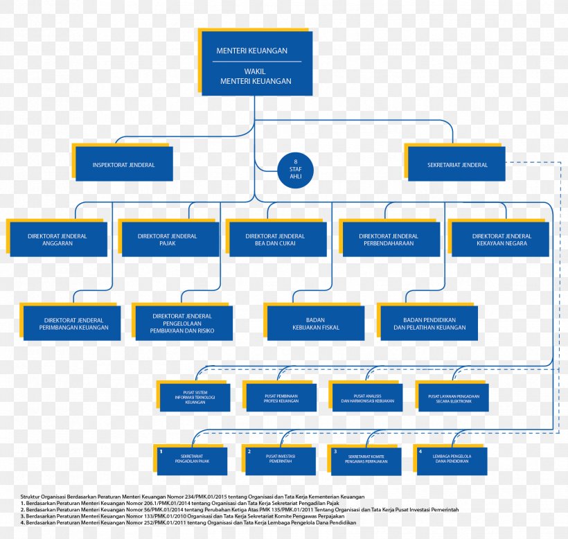 Ministry Of Finance Of Republic Of Indonesia Organizational Structure Tax, PNG, 1754x1665px, Organization, Area, Brand, Company, Diagram Download Free