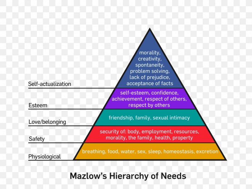 Maslow's Hierarchy Of Needs Cult Psychology, PNG, 1280x960px, Cult, Abraham Maslow, Area, Behavior, Brand Download Free