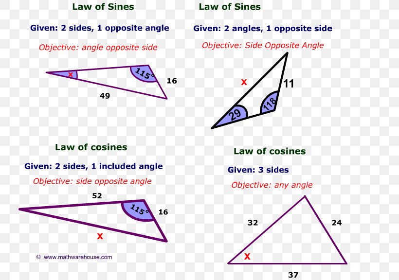 Law Of Cosines Law Of Sines Trigonometry Trigonometric Functions, PNG, 744x576px, Law Of Cosines, Algebra, Area, Diagram, Equation Download Free