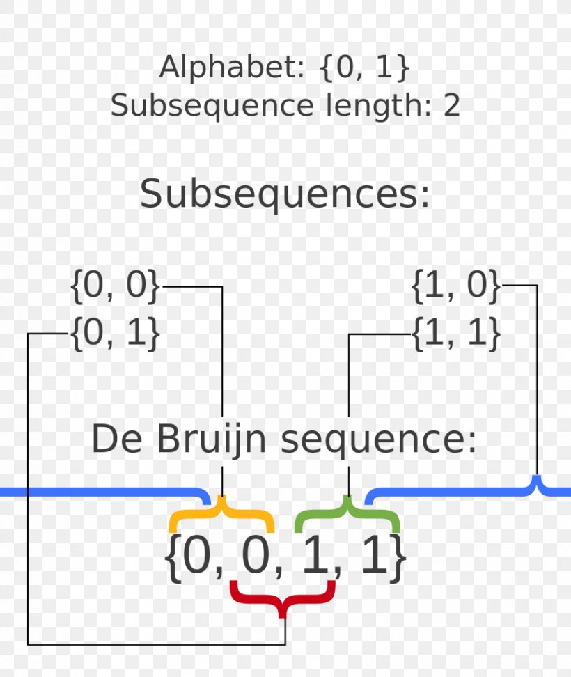 De Bruijn Sequence De Bruijn Graph Number Subsequence, PNG, 863x1024px, Sequence, Algorithm, Area, Binary Number, Combinatorics Download Free