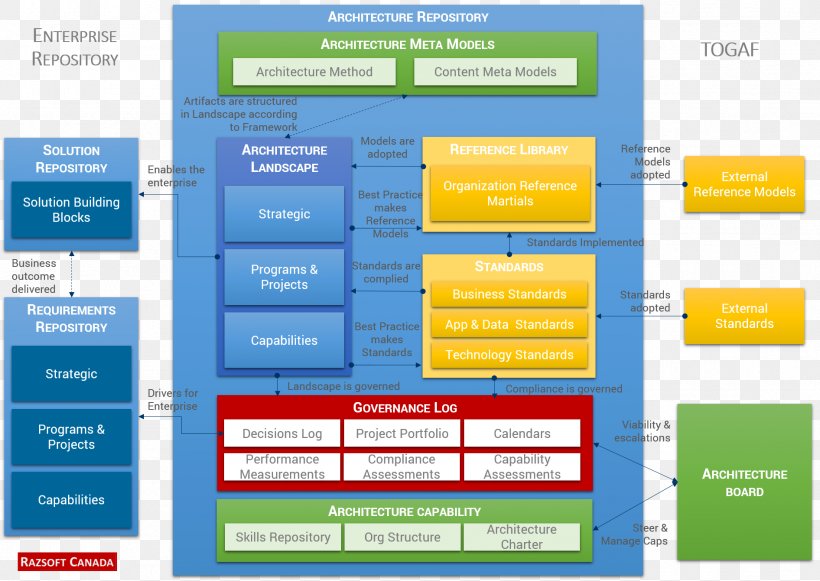 Enterprise Architecture Framework Organization The Open Group Architecture Framework, PNG, 1892x1341px, Enterprise Architecture, Architect, Architectural Engineering, Architecture, Area Download Free