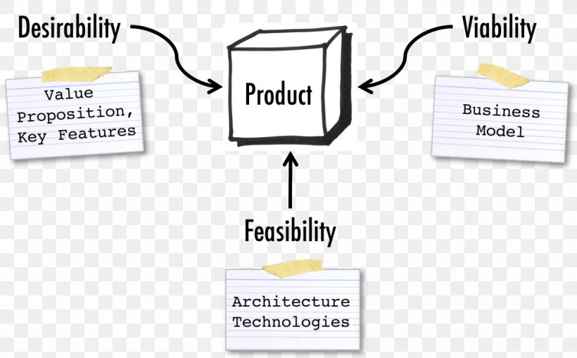 Feasibility Study Product Management Product Manager, PNG, 996x619px, Feasibility Study, Area, Brand, Business, Business Model Download Free